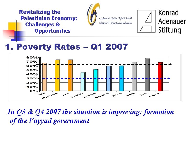 Revitalizing the Palestinian Economy: Challenges & Opportunities 1. Poverty Rates – Q 1 2007