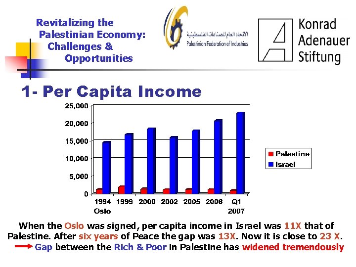 Revitalizing the Palestinian Economy: Challenges & Opportunities 1 - Per Capita Income When the