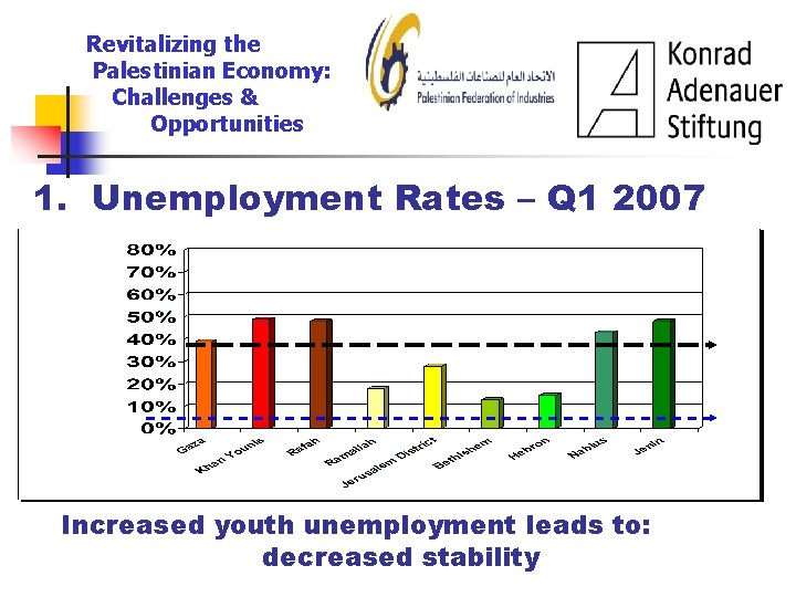 Revitalizing the Palestinian Economy: Challenges & Opportunities 1. Unemployment Rates – Q 1 2007