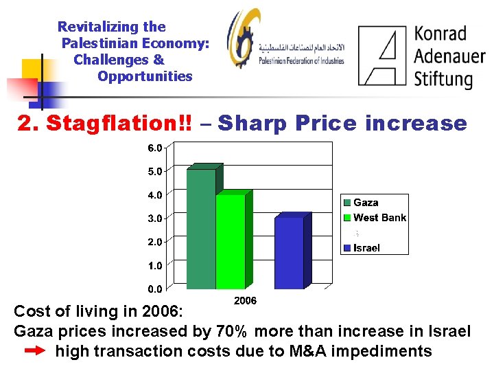 Revitalizing the Palestinian Economy: Challenges & Opportunities 2. Stagflation!! – Sharp Price increase Cost