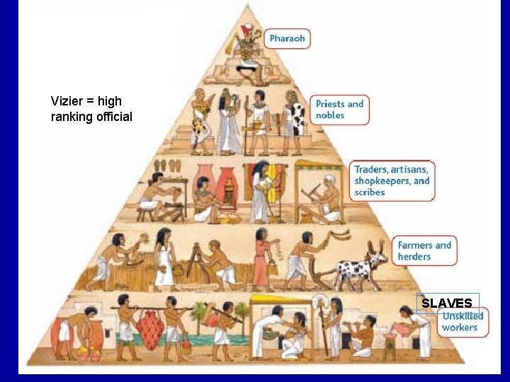 LIVING GOD Social Hierarchy Aof Egypt Vizier = high ranking official SLAVES 