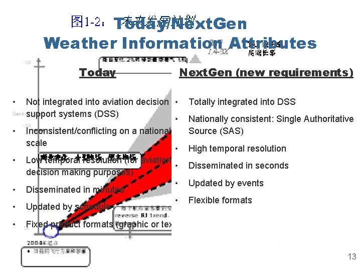 Today/Next. Gen Weather Information Attributes Today • • Not integrated into aviation decision • Today/Next. Gen Weather Information Attributes Today • • Not integrated into aviation decision •