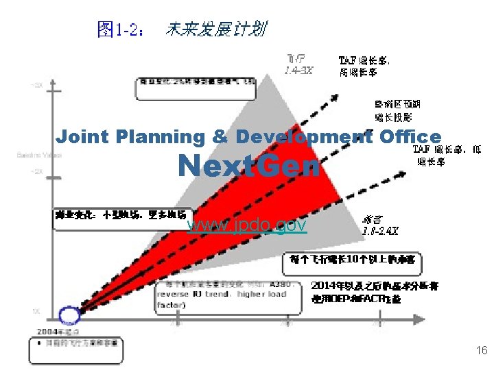 Joint Planning & Development Office Next. Gen www. jpdo. gov 16 Joint Planning & Development Office Next. Gen www. jpdo. gov 16