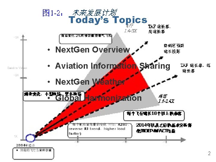 Today’s Topics • Next. Gen Overview • Aviation Information Sharing • Next. Gen Weather