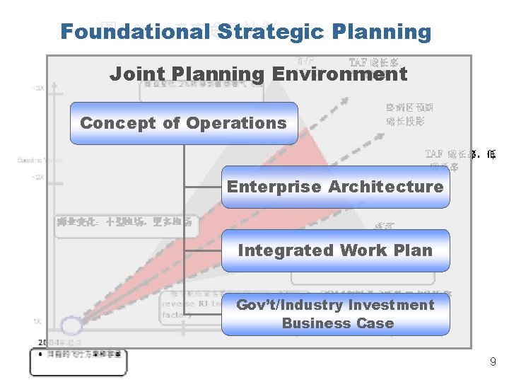 Foundational Strategic Planning Joint Planning Environment Concept of Operations Enterprise Architecture Integrated Work Plan Foundational Strategic Planning Joint Planning Environment Concept of Operations Enterprise Architecture Integrated Work Plan