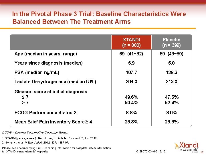 In the Pivotal Phase 3 Trial: Baseline Characteristics Were Balanced Between The Treatment Arms In the Pivotal Phase 3 Trial: Baseline Characteristics Were Balanced Between The Treatment Arms