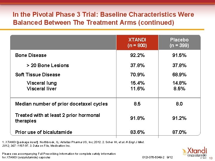 In the Pivotal Phase 3 Trial: Baseline Characteristics Were Balanced Between The Treatment Arms In the Pivotal Phase 3 Trial: Baseline Characteristics Were Balanced Between The Treatment Arms
