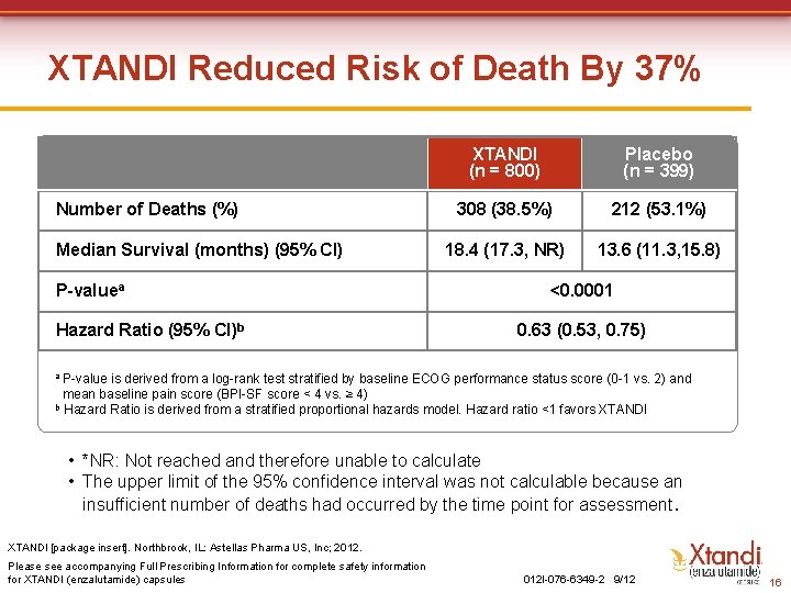 XTANDI Reduced Risk of Death By 37% Number of Deaths (%) Median Survival (months) XTANDI Reduced Risk of Death By 37% Number of Deaths (%) Median Survival (months)