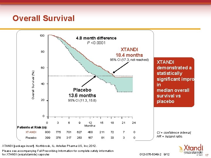 Overall Survival 100 4. 8 month difference P <0. 0001 XTANDI 18. 4 months Overall Survival 100 4. 8 month difference P <0. 0001 XTANDI 18. 4 months