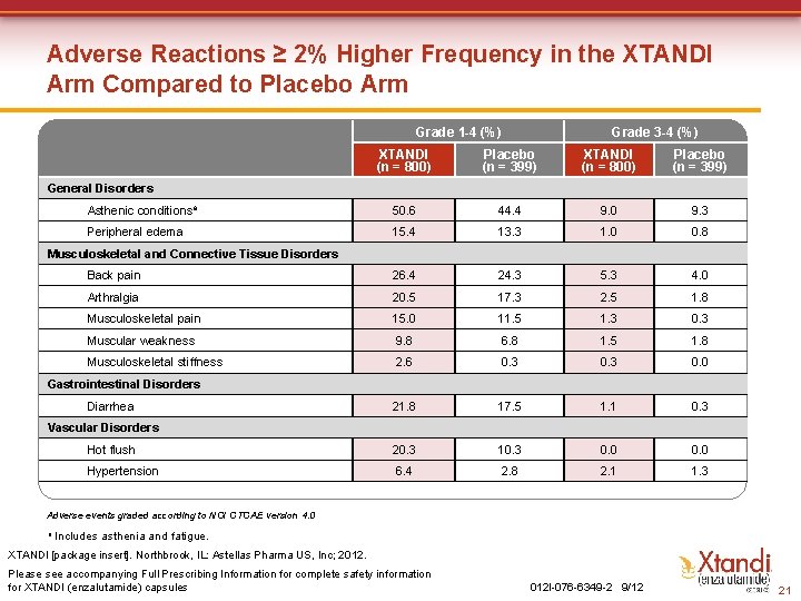 Adverse Reactions ≥ 2% Higher Frequency in the XTANDI Arm Compared to Placebo Arm Adverse Reactions ≥ 2% Higher Frequency in the XTANDI Arm Compared to Placebo Arm