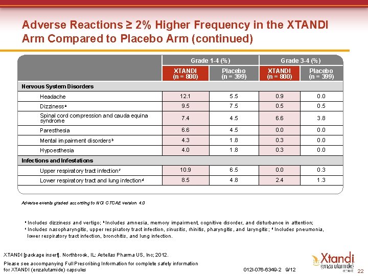 Adverse Reactions ≥ 2% Higher Frequency in the XTANDI Arm Compared to Placebo Arm Adverse Reactions ≥ 2% Higher Frequency in the XTANDI Arm Compared to Placebo Arm