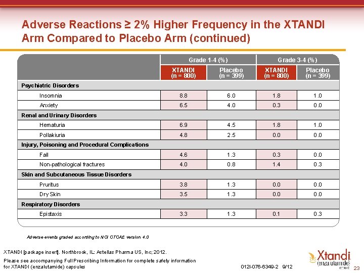 Adverse Reactions ≥ 2% Higher Frequency in the XTANDI Arm Compared to Placebo Arm Adverse Reactions ≥ 2% Higher Frequency in the XTANDI Arm Compared to Placebo Arm