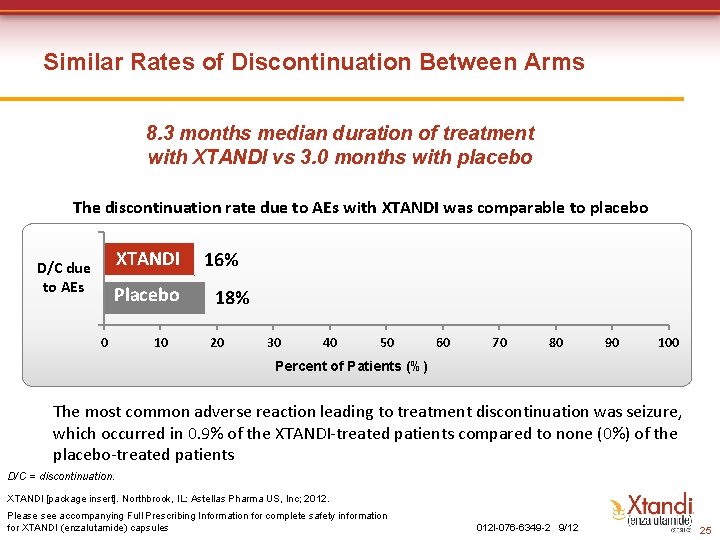 Similar Rates of Discontinuation Between Arms 8. 3 months median duration of treatment with Similar Rates of Discontinuation Between Arms 8. 3 months median duration of treatment with