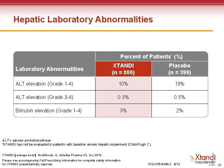 Hepatic Laboratory Abnormalities Percent of Patients* (%) XTANDI (n = 800) Placebo (n = Hepatic Laboratory Abnormalities Percent of Patients* (%) XTANDI (n = 800) Placebo (n =