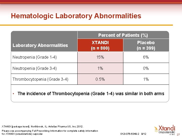 Hematologic Laboratory Abnormalities Percent of Patients (%) XTANDI (n = 800) Placebo (n = Hematologic Laboratory Abnormalities Percent of Patients (%) XTANDI (n = 800) Placebo (n =