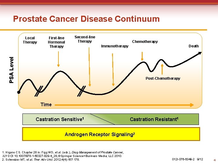 Prostate Cancer Disease Continuum First-line Hormonal Therapy Second-line Therapy Chemotherapy Immunotherapy Death PSA Level Prostate Cancer Disease Continuum First-line Hormonal Therapy Second-line Therapy Chemotherapy Immunotherapy Death PSA Level