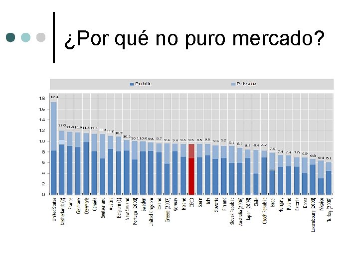 ¿Por qué no puro mercado? 