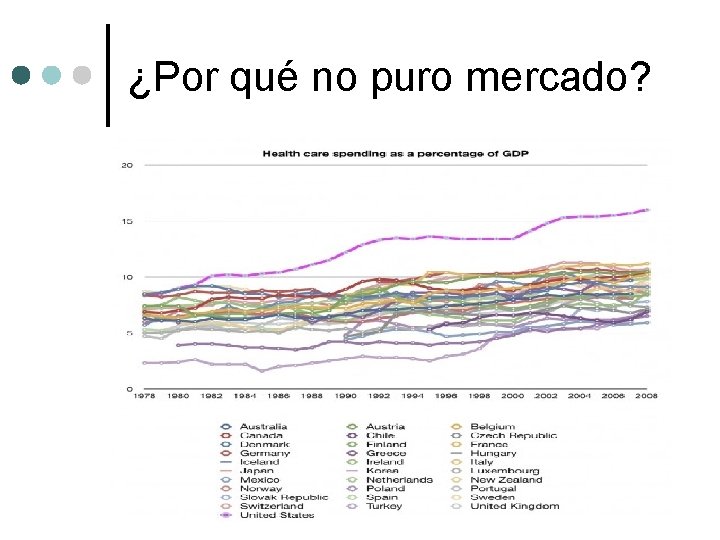 ¿Por qué no puro mercado? 