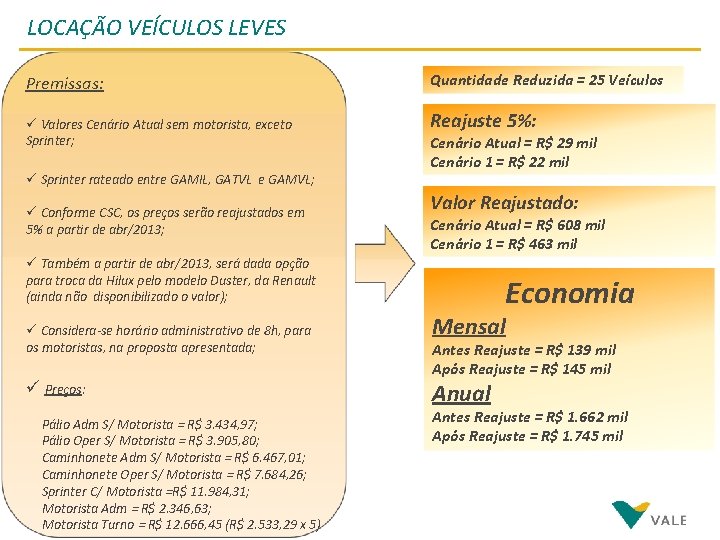 LOCAÇÃO VEÍCULOS LEVES Premissas: Quantidade Reduzida = 25 Veículos ü Valores Cenário Atual sem