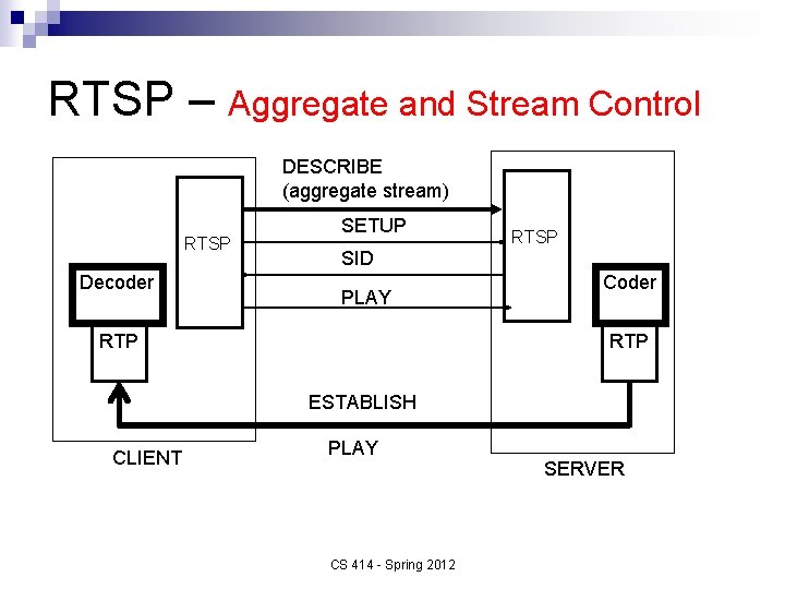 RTSP – Aggregate and Stream Control DESCRIBE (aggregate stream) RTSP Decoder SETUP RTSP SID