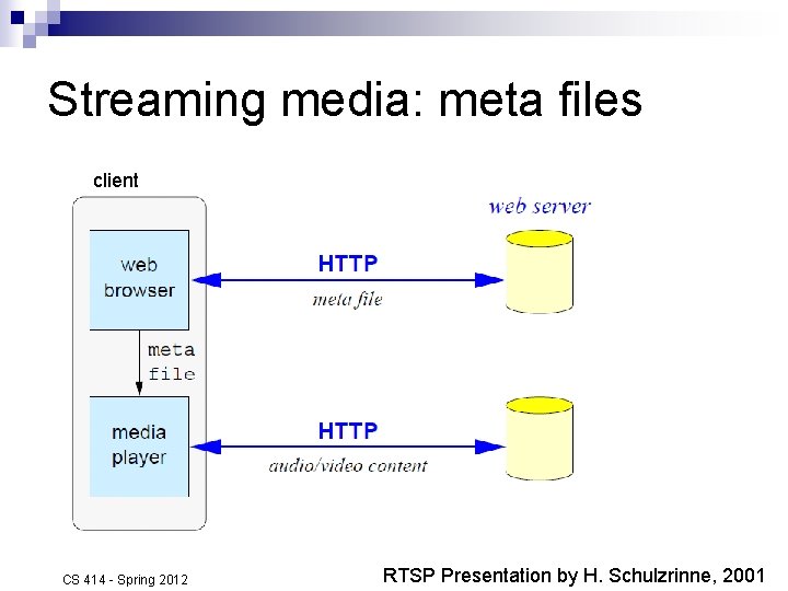 Streaming media: meta files client CS 414 - Spring 2012 RTSP Presentation by H.