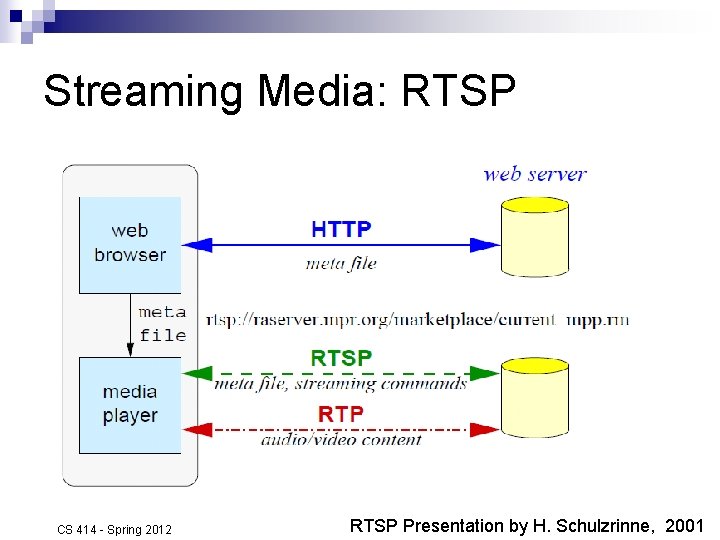 Streaming Media: RTSP CS 414 - Spring 2012 RTSP Presentation by H. Schulzrinne, 2001