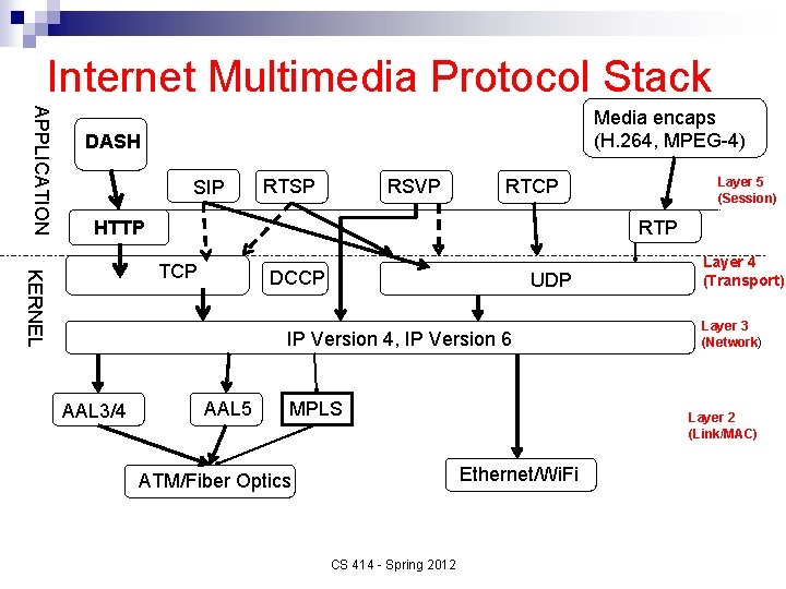 Internet Multimedia Protocol Stack APPLICATION Media encaps (H. 264, MPEG-4) DASH SIP RTSP RSVP