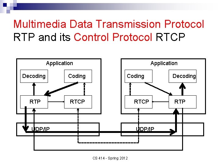 Multimedia Data Transmission Protocol RTP and its Control Protocol RTCP Application Decoding Coding RTP