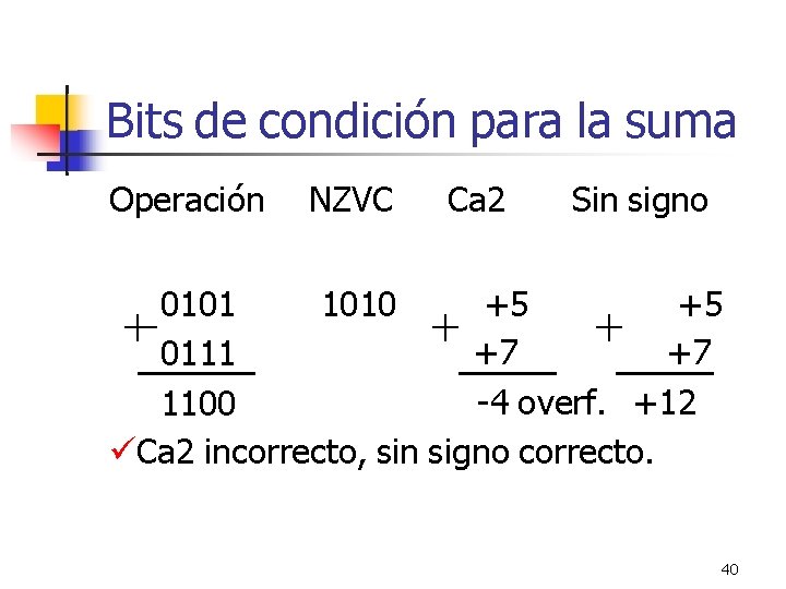 Bits de condición para la suma Operación NZVC Ca 2 Sin signo 1010 +5