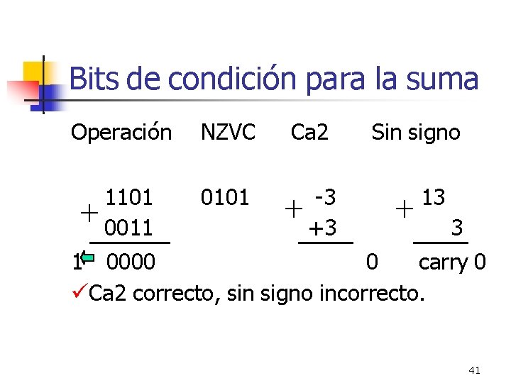 Bits de condición para la suma Operación NZVC Ca 2 Sin signo 1101 0101