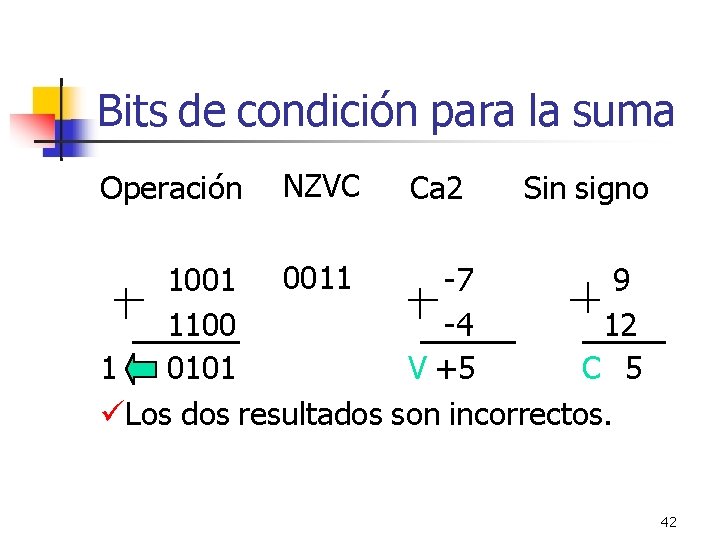 Bits de condición para la suma Operación NZVC Ca 2 Sin signo 1001 0011