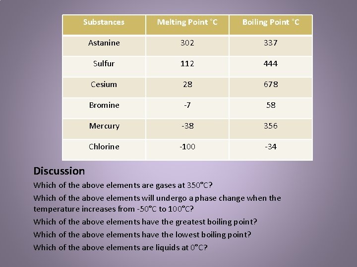 Substances Melting Point °C Boiling Point °C Astanine 302 337 Sulfur 112 444 Cesium