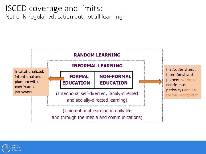 ISCED coverage and limits: Not only regular education but not all learning Institutionalized, intentional