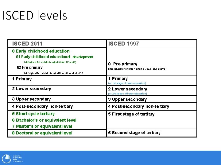 ISCED levels ISCED 2011 ISCED 1997 0 Early childhood education 01 Early childhood educational