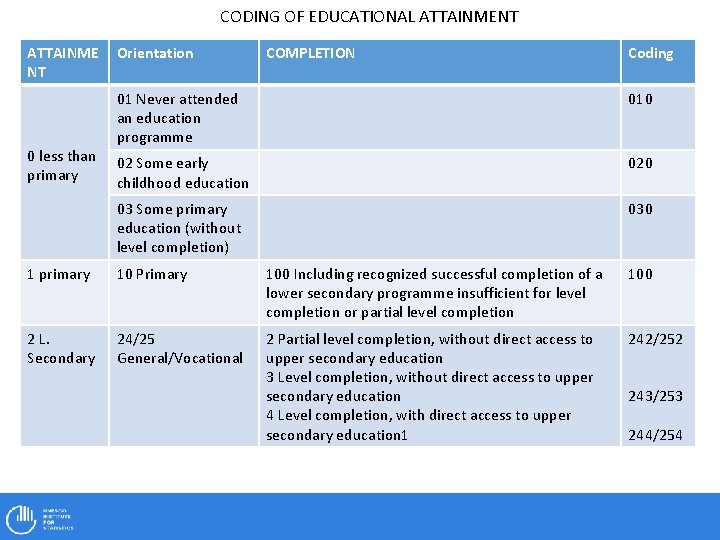 CODING OF EDUCATIONAL ATTAINMENT ATTAINME NT 0 less than primary Orientation COMPLETION Coding 01