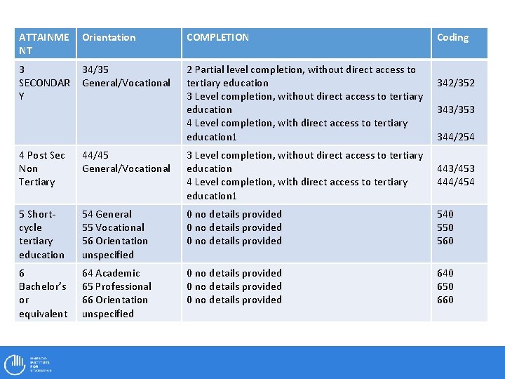 ATTAINME NT Orientation COMPLETION 3 SECONDAR Y 34/35 General/Vocational 2 Partial level completion, without