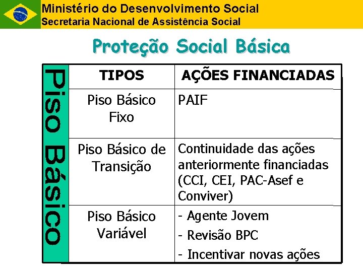 Ministério do Desenvolvimento Social Secretaria Nacional de Assistência Social Proteção Social Básica TIPOS Piso