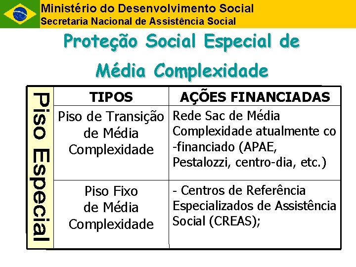 Ministério do Desenvolvimento Social Secretaria Nacional de Assistência Social Proteção Social Especial de Média