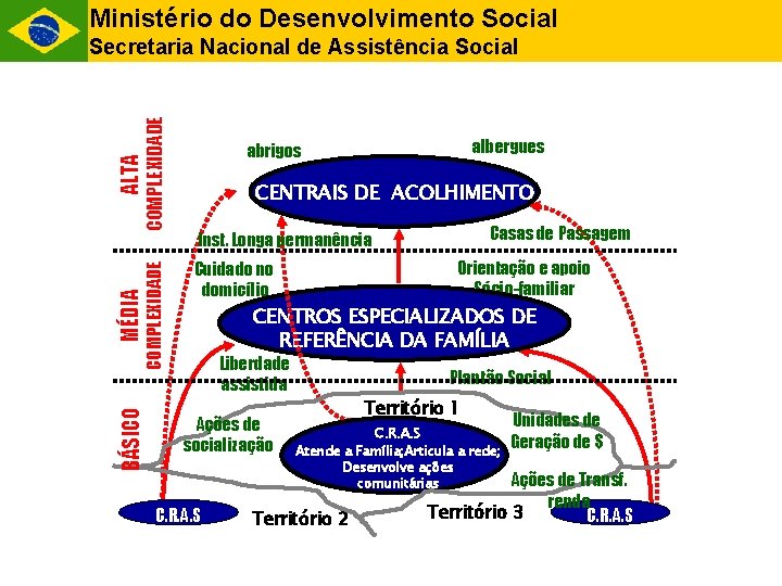 Ministério do Desenvolvimento Social COMPLEXIDADE MÉDIA BÁSICO albergues abrigos ALTA COMPLEXIDADE Secretaria Nacional de