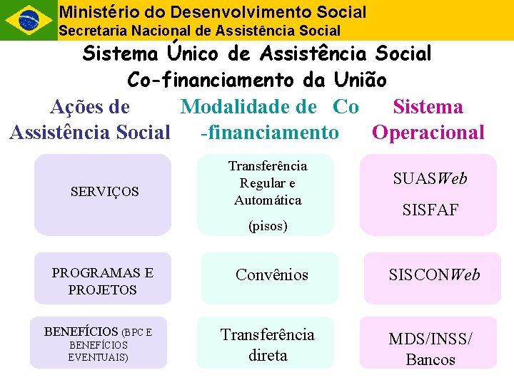 Ministério do Desenvolvimento Social Secretaria Nacional de Assistência Social Sistema Único de Assistência Social