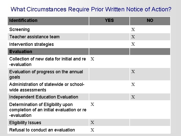 What Circumstances Require Prior Written Notice of Action? Identification YES NO Screening X Teacher