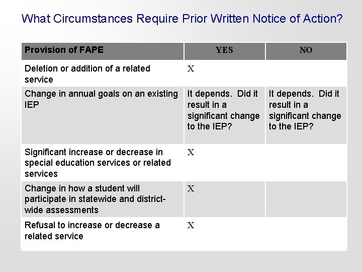 What Circumstances Require Prior Written Notice of Action? Provision of FAPE YES NO Deletion