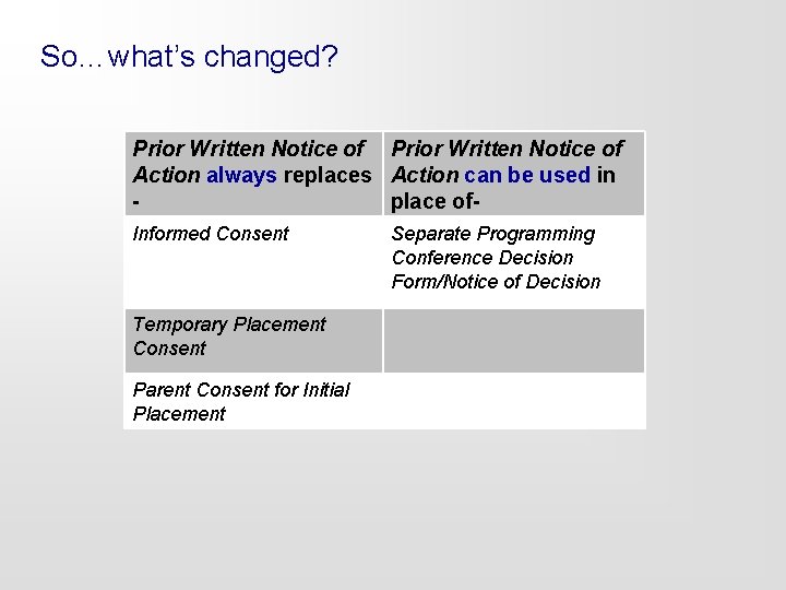 So…what’s changed? Prior Written Notice of Action always replaces Action can be used in