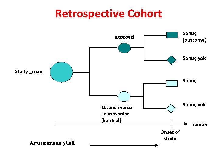 Retrospective Cohort Sonuç (outcome) exposed Sonuç yok Study group Sonuç yok Etkene maruz kalmayanlar