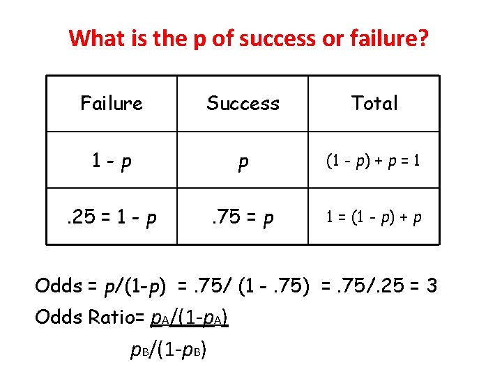 What is the p of success or failure? Failure Success Total 1 -p p