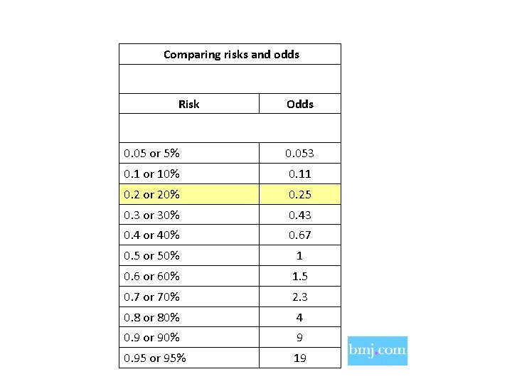Comparing risks and odds Risk Odds 0. 05 or 5% 0. 053 0. 1