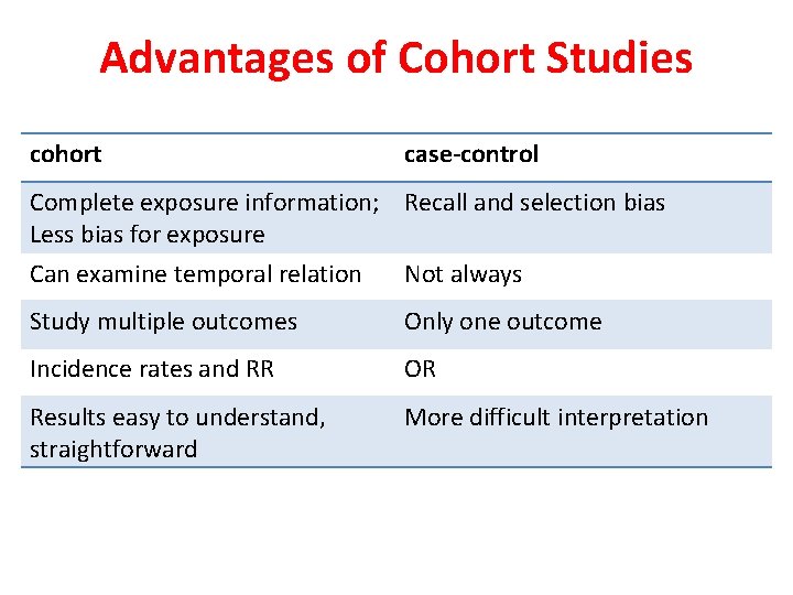 Advantages of Cohort Studies cohort case-control Complete exposure information; Recall and selection bias Less