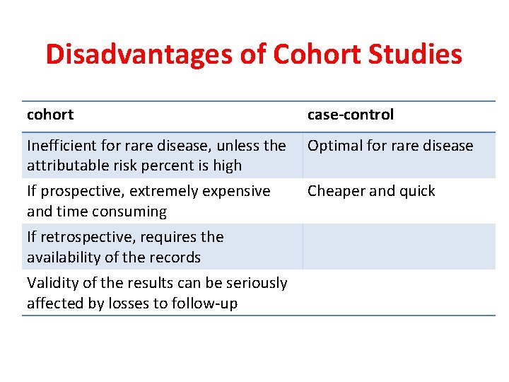 Disadvantages of Cohort Studies cohort case-control Inefficient for rare disease, unless the attributable risk