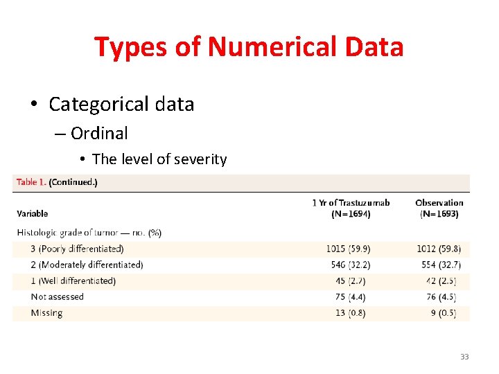 Types of Numerical Data • Categorical data – Ordinal • The level of severity