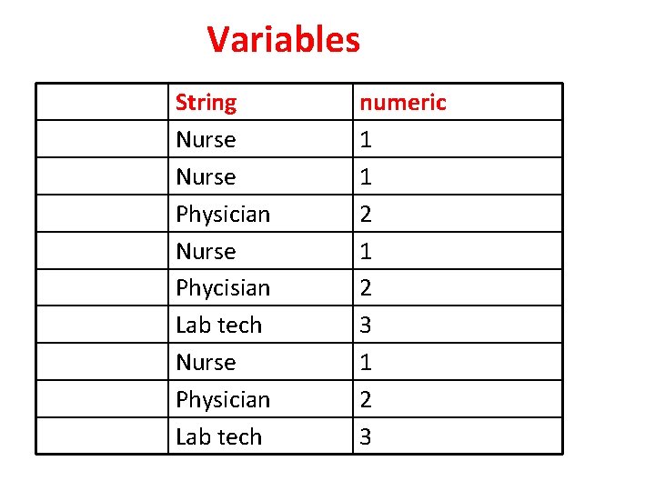 Variables String Nurse Physician Nurse Phycisian Lab tech Nurse Physician Lab tech numeric 1